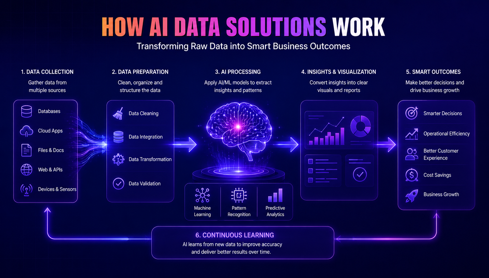 Data Solution Work